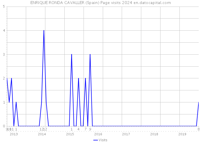 ENRIQUE RONDA CAVALLER (Spain) Page visits 2024 