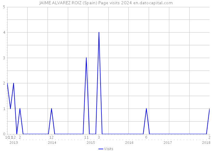 JAIME ALVAREZ ROIZ (Spain) Page visits 2024 