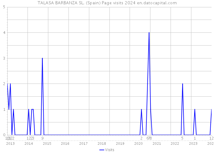TALASA BARBANZA SL. (Spain) Page visits 2024 