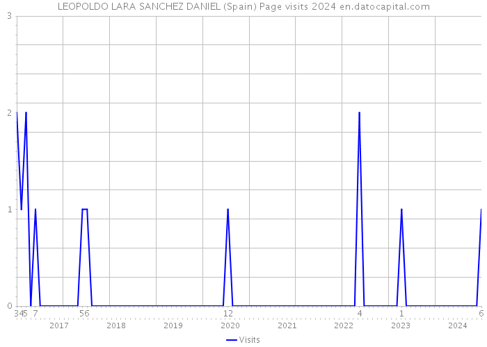 LEOPOLDO LARA SANCHEZ DANIEL (Spain) Page visits 2024 