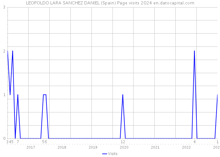 LEOPOLDO LARA SANCHEZ DANIEL (Spain) Page visits 2024 