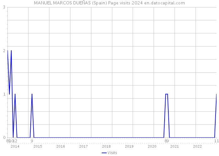 MANUEL MARCOS DUEÑAS (Spain) Page visits 2024 