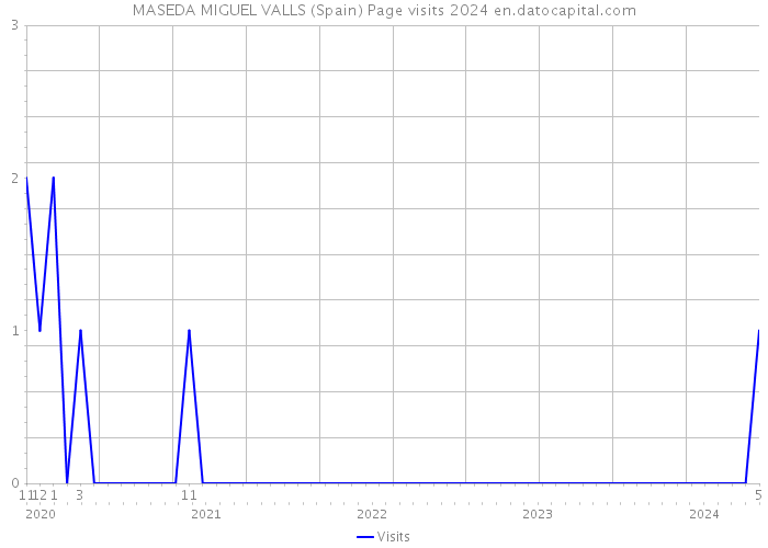 MASEDA MIGUEL VALLS (Spain) Page visits 2024 