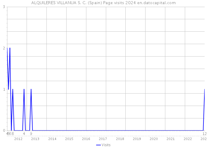 ALQUILERES VILLANUA S. C. (Spain) Page visits 2024 