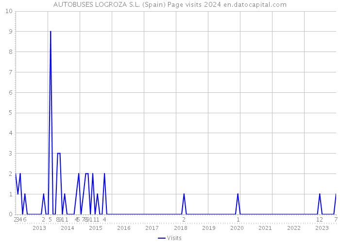 AUTOBUSES LOGROZA S.L. (Spain) Page visits 2024 