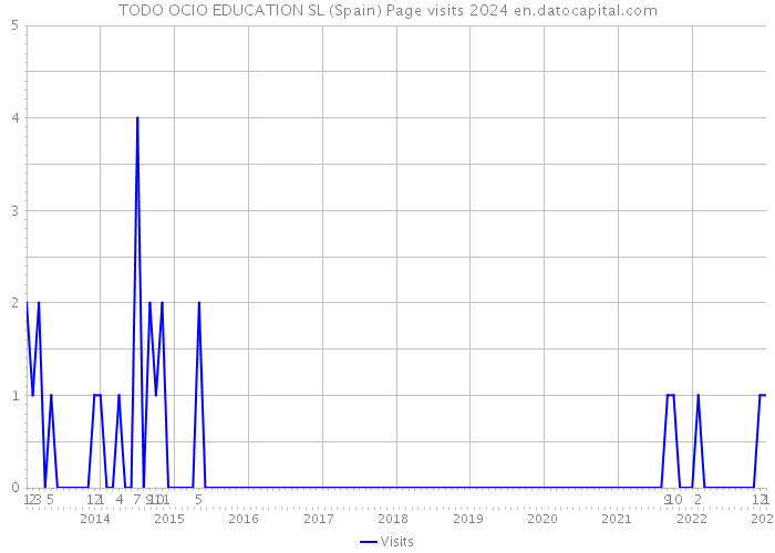 TODO OCIO EDUCATION SL (Spain) Page visits 2024 