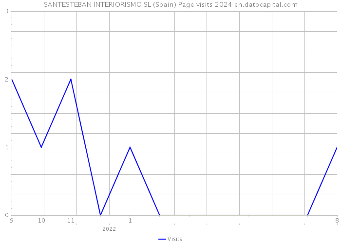 SANTESTEBAN INTERIORISMO SL (Spain) Page visits 2024 