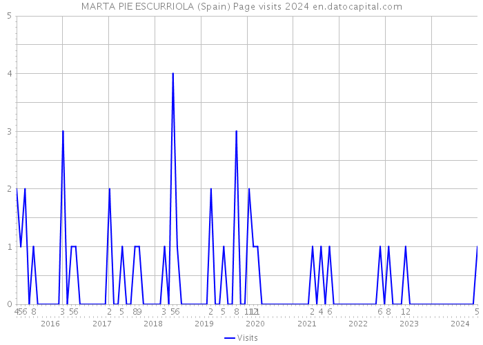MARTA PIE ESCURRIOLA (Spain) Page visits 2024 