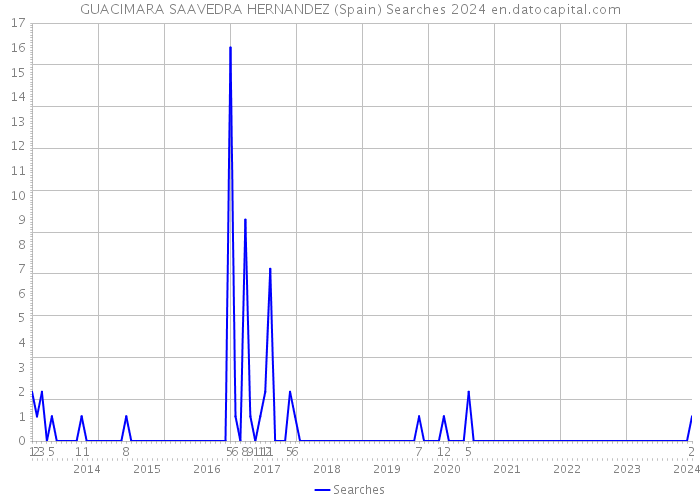 GUACIMARA SAAVEDRA HERNANDEZ (Spain) Searches 2024 