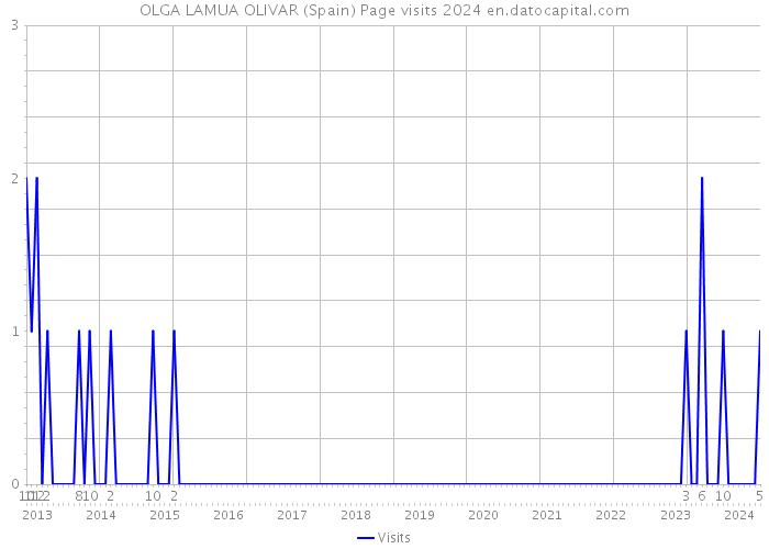 OLGA LAMUA OLIVAR (Spain) Page visits 2024 
