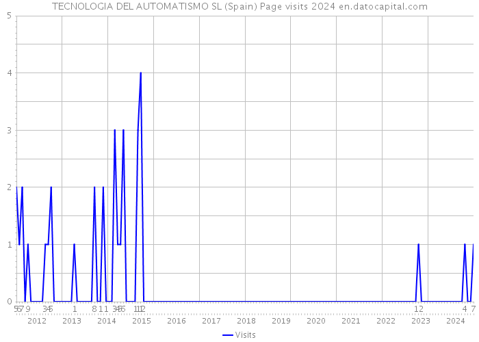TECNOLOGIA DEL AUTOMATISMO SL (Spain) Page visits 2024 
