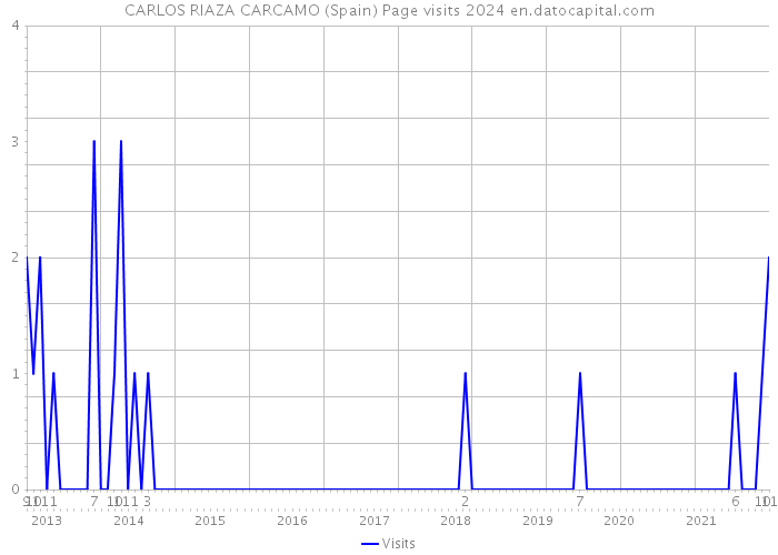 CARLOS RIAZA CARCAMO (Spain) Page visits 2024 