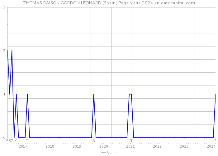 THOMAS RAISON GORDON LEONARD (Spain) Page visits 2024 