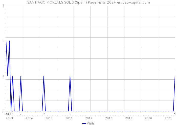 SANTIAGO MORENES SOLIS (Spain) Page visits 2024 