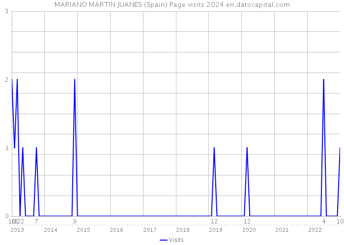 MARIANO MARTIN JUANES (Spain) Page visits 2024 