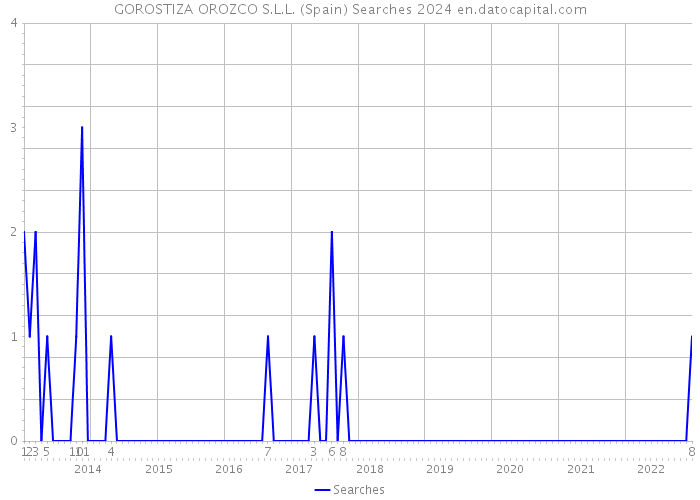 GOROSTIZA OROZCO S.L.L. (Spain) Searches 2024 