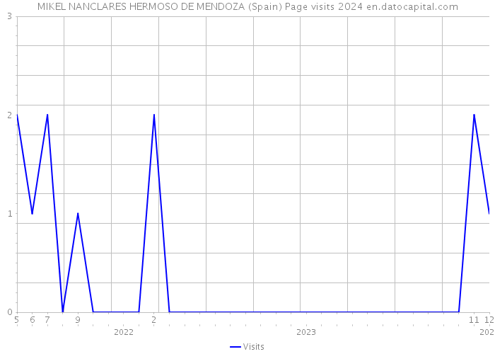 MIKEL NANCLARES HERMOSO DE MENDOZA (Spain) Page visits 2024 