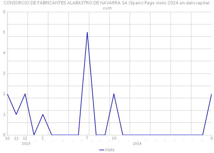 CONSORCIO DE FABRICANTES ALABASTRO DE NAVARRA SA (Spain) Page visits 2024 