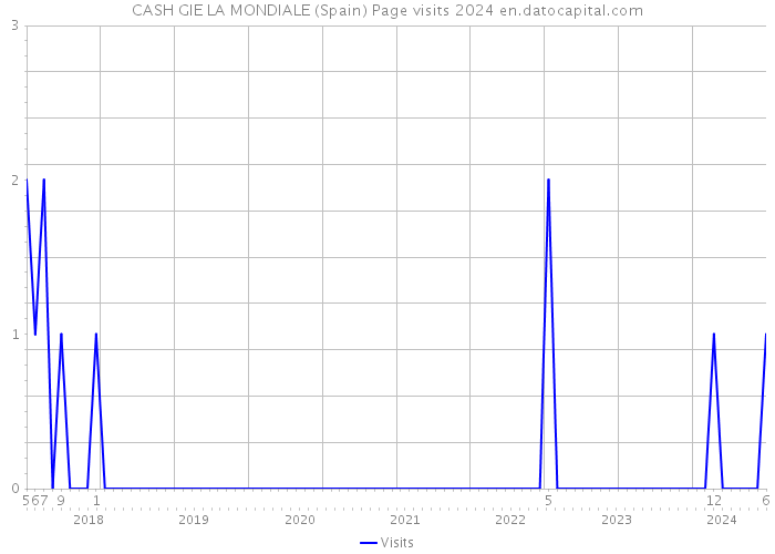 CASH GIE LA MONDIALE (Spain) Page visits 2024 