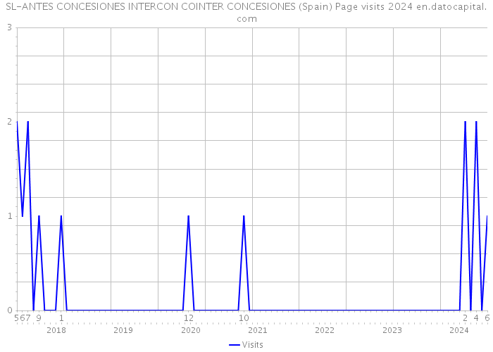 SL-ANTES CONCESIONES INTERCON COINTER CONCESIONES (Spain) Page visits 2024 