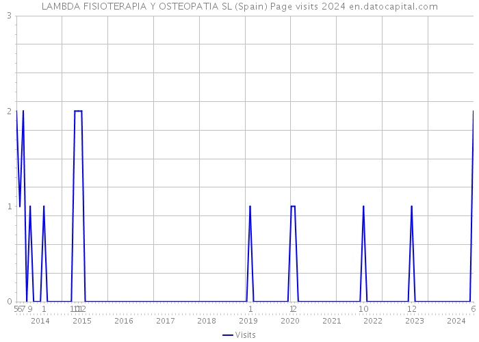 LAMBDA FISIOTERAPIA Y OSTEOPATIA SL (Spain) Page visits 2024 