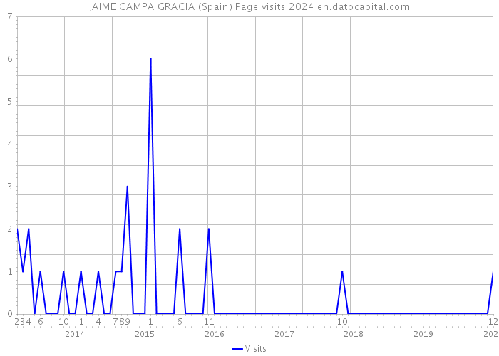 JAIME CAMPA GRACIA (Spain) Page visits 2024 