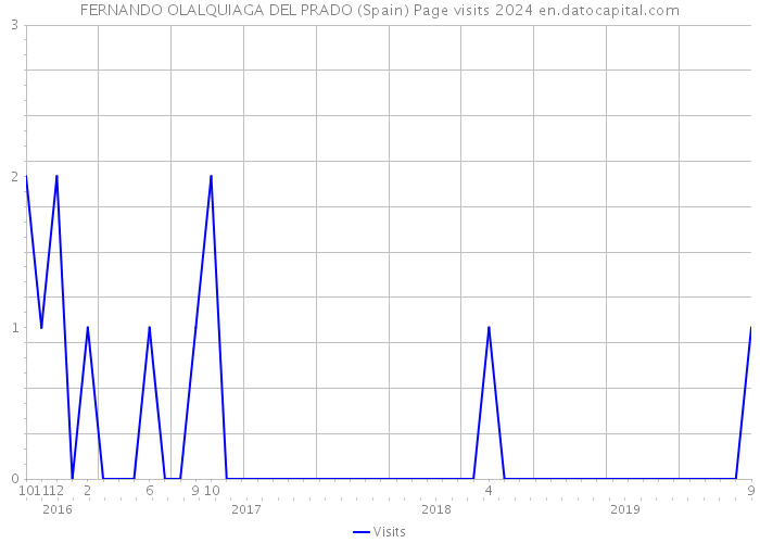 FERNANDO OLALQUIAGA DEL PRADO (Spain) Page visits 2024 
