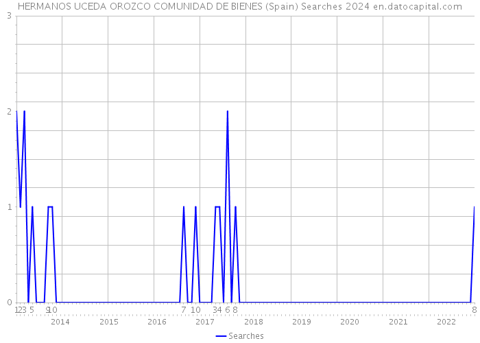 HERMANOS UCEDA OROZCO COMUNIDAD DE BIENES (Spain) Searches 2024 