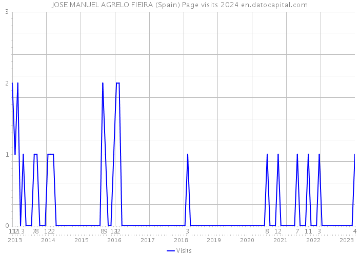 JOSE MANUEL AGRELO FIEIRA (Spain) Page visits 2024 