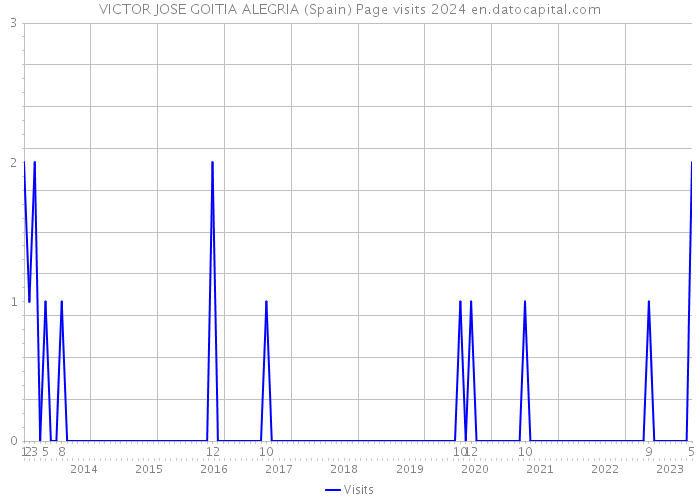 VICTOR JOSE GOITIA ALEGRIA (Spain) Page visits 2024 
