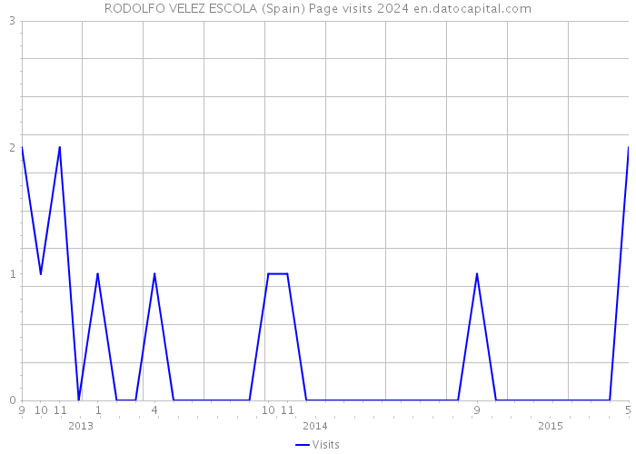 RODOLFO VELEZ ESCOLA (Spain) Page visits 2024 