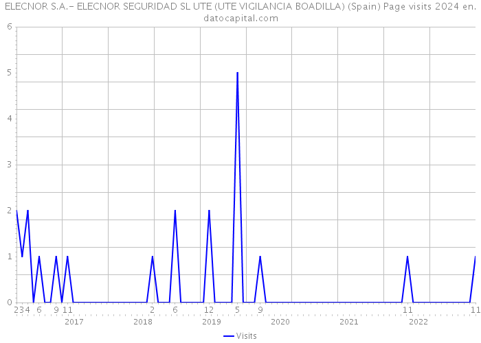 ELECNOR S.A.- ELECNOR SEGURIDAD SL UTE (UTE VIGILANCIA BOADILLA) (Spain) Page visits 2024 