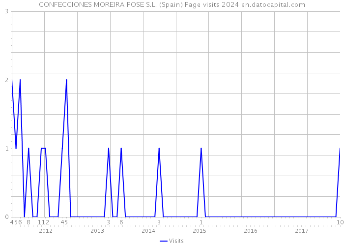 CONFECCIONES MOREIRA POSE S.L. (Spain) Page visits 2024 