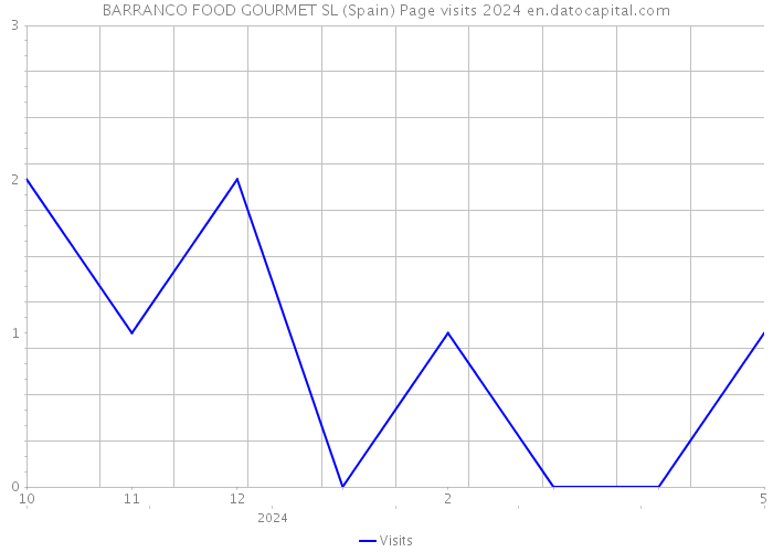 BARRANCO FOOD GOURMET SL (Spain) Page visits 2024 