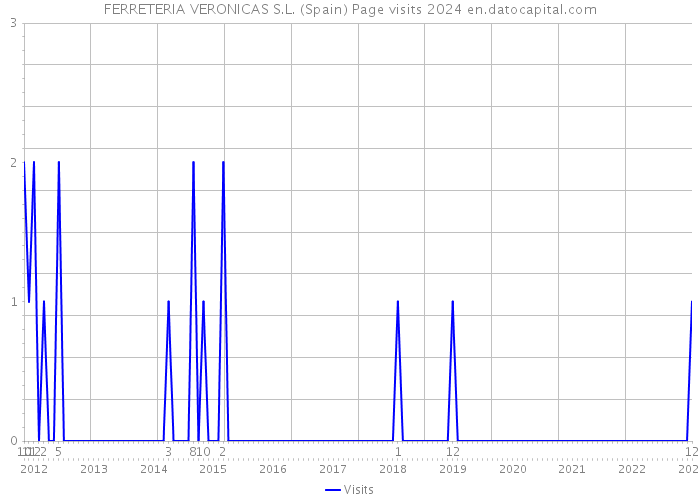 FERRETERIA VERONICAS S.L. (Spain) Page visits 2024 