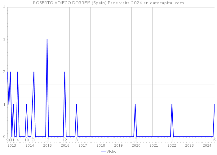 ROBERTO ADIEGO DORREIS (Spain) Page visits 2024 