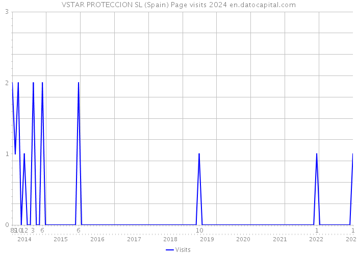 VSTAR PROTECCION SL (Spain) Page visits 2024 