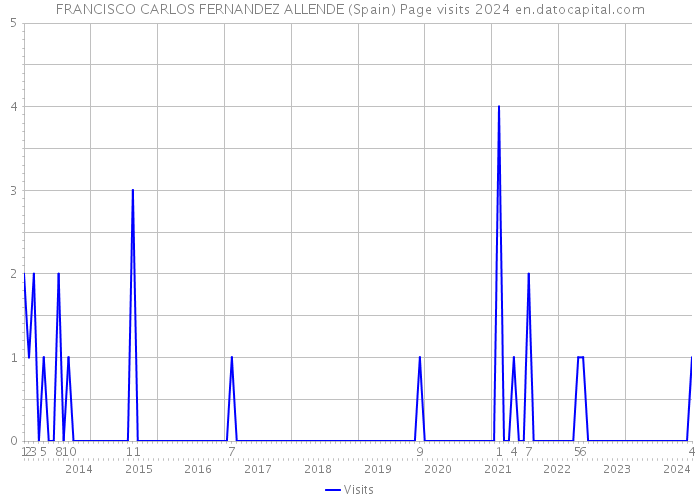 FRANCISCO CARLOS FERNANDEZ ALLENDE (Spain) Page visits 2024 
