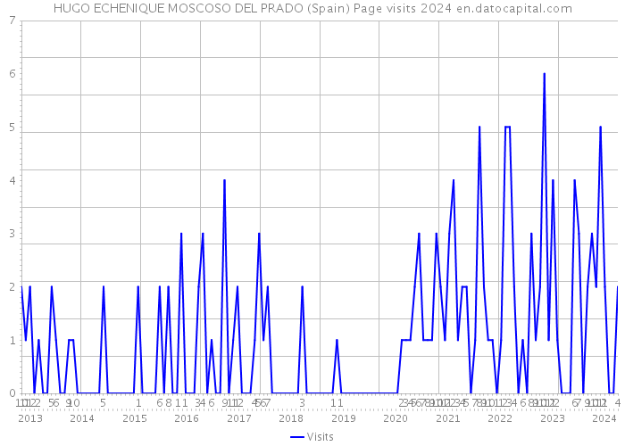 HUGO ECHENIQUE MOSCOSO DEL PRADO (Spain) Page visits 2024 