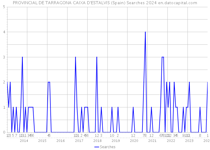 PROVINCIAL DE TARRAGONA CAIXA D'ESTALVIS (Spain) Searches 2024 