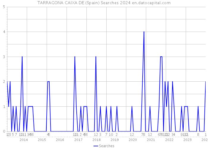 TARRAGONA CAIXA DE (Spain) Searches 2024 