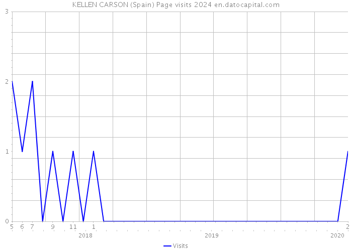 KELLEN CARSON (Spain) Page visits 2024 