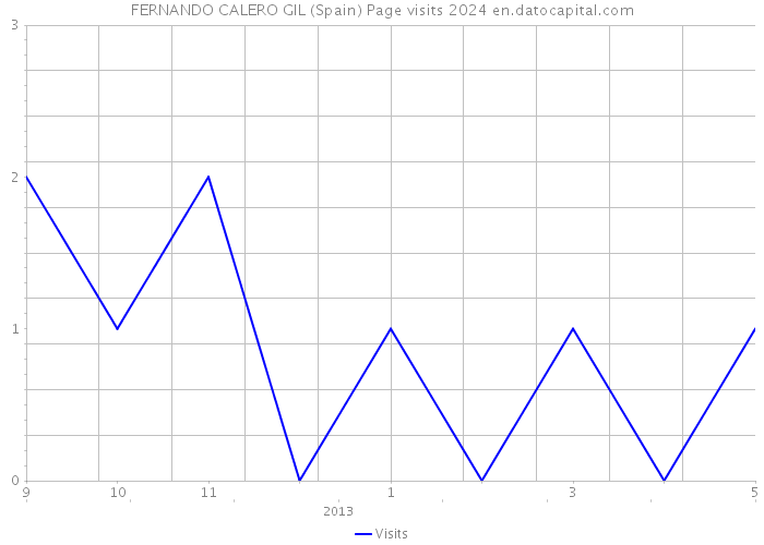 FERNANDO CALERO GIL (Spain) Page visits 2024 