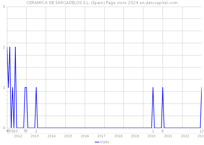 CERAMICA DE SARGADELOS S.L. (Spain) Page visits 2024 