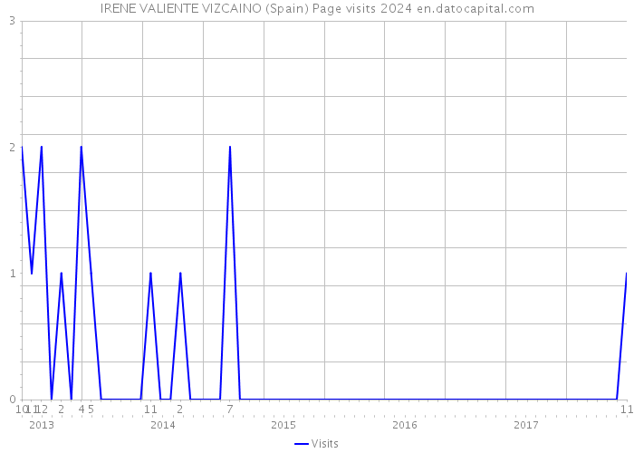 IRENE VALIENTE VIZCAINO (Spain) Page visits 2024 