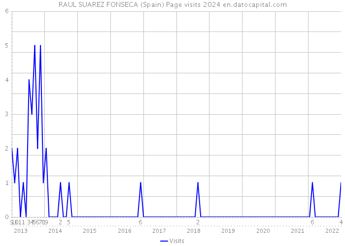 RAUL SUAREZ FONSECA (Spain) Page visits 2024 