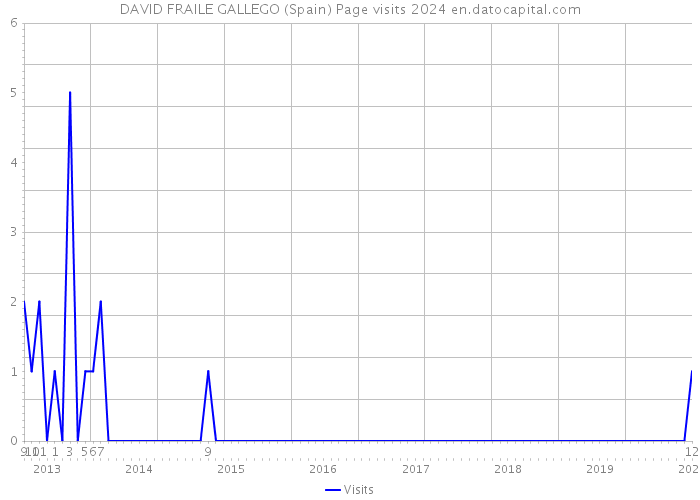 DAVID FRAILE GALLEGO (Spain) Page visits 2024 