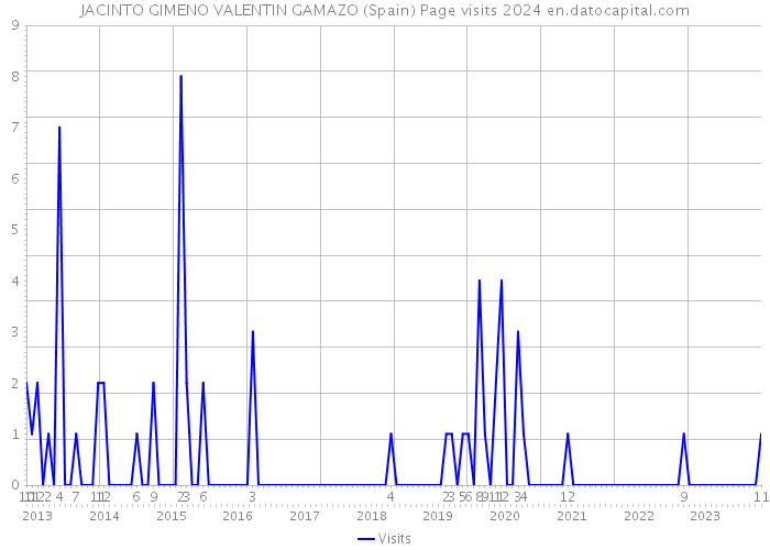 JACINTO GIMENO VALENTIN GAMAZO (Spain) Page visits 2024 