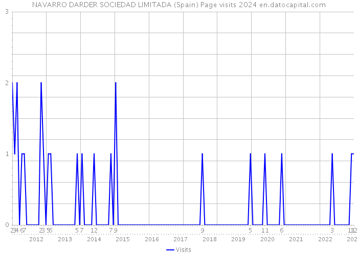 NAVARRO DARDER SOCIEDAD LIMITADA (Spain) Page visits 2024 