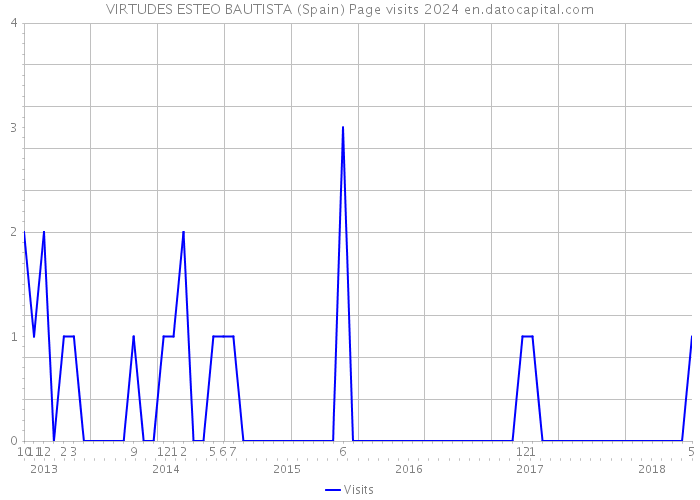 VIRTUDES ESTEO BAUTISTA (Spain) Page visits 2024 